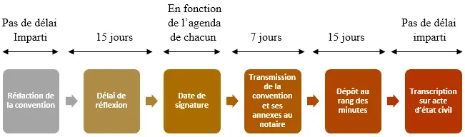 Timeline récapitulative des délais du divorce par consentement mutuel par acte d'avocats : délai de réflexion de 15 jours, transmission au notaire sous 7 jours, dépôt de la convention sous 15 jours